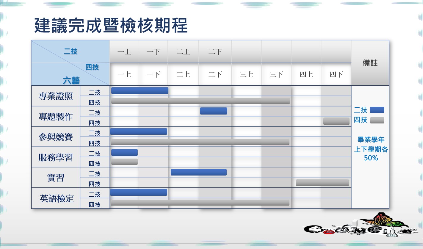 建議完成暨檢核期程