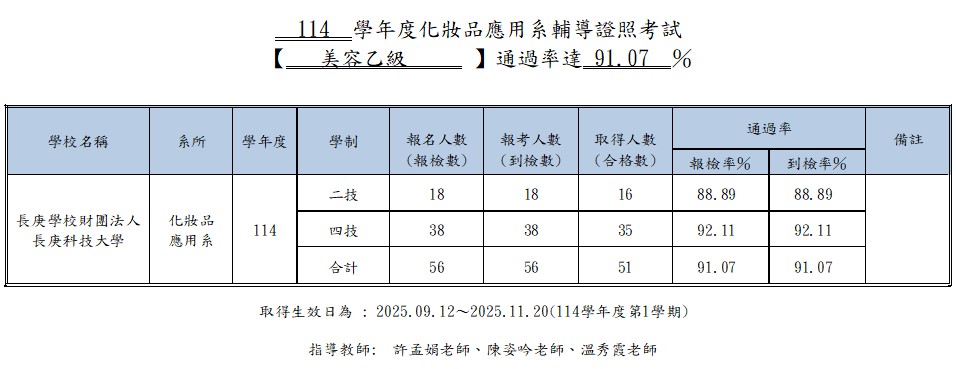   114  學年度化妝品應用系輔導證照考試 【   美容乙級      】通過率達 91.07  ％