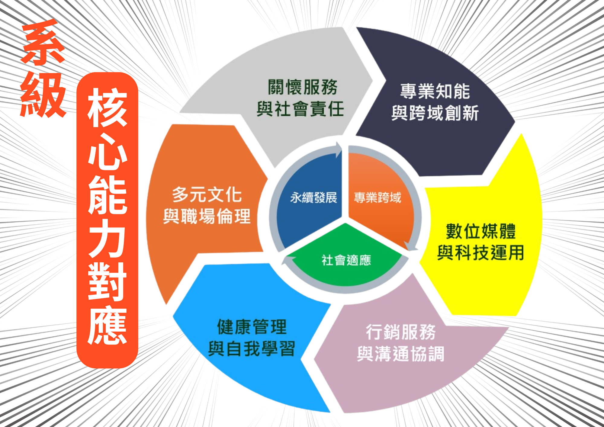 系級核心能力之對應