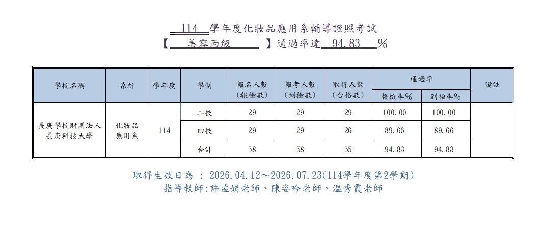   114  學年度化妝品應用系輔導證照考試 【   美容丙級      】通過率達  94.83   ％