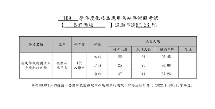 109美容丙級通過率