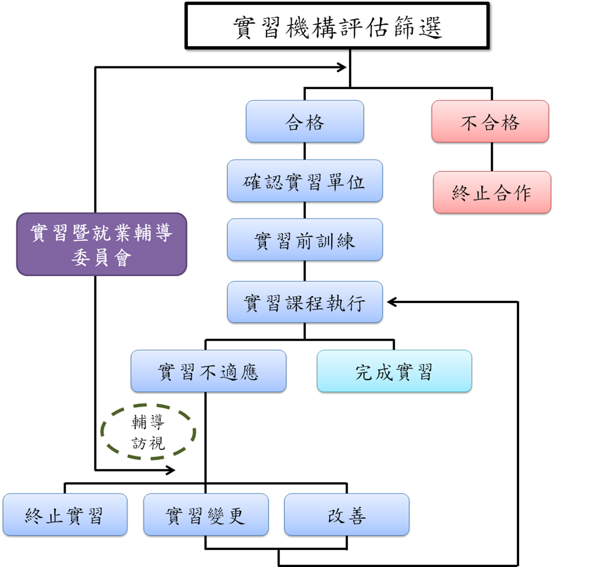 實習機構評估篩選機制圖片