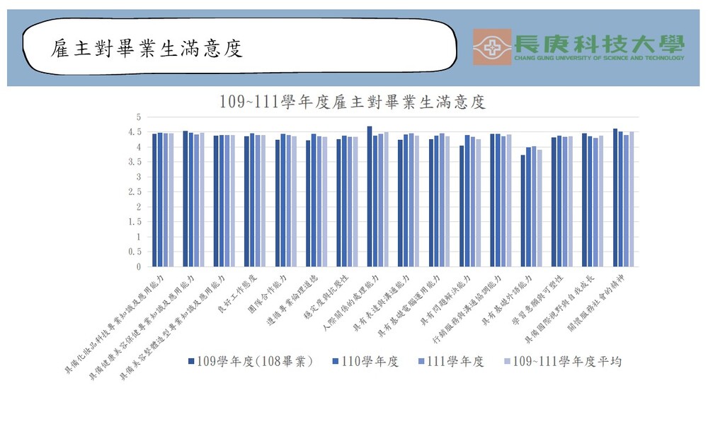 雇主對畢業生滿意度