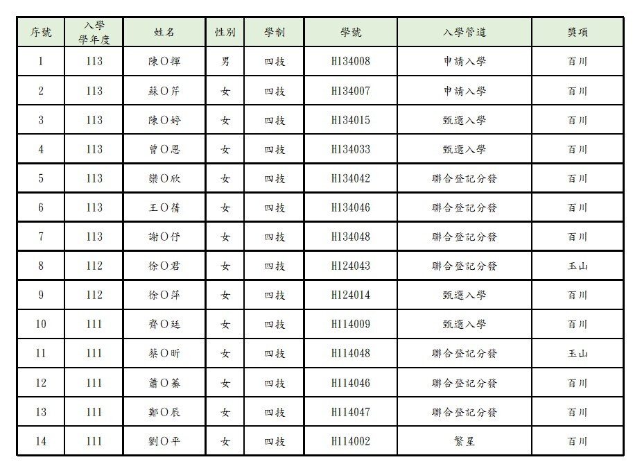 歷年優秀新生獎學金名單圖片