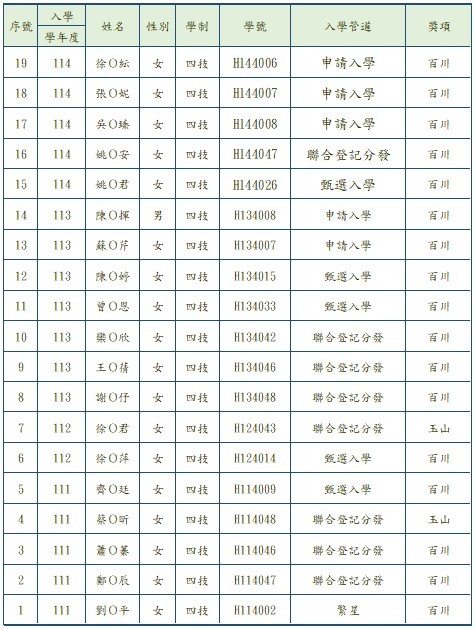 111-114學年度歷年優秀新生獎學金-名單