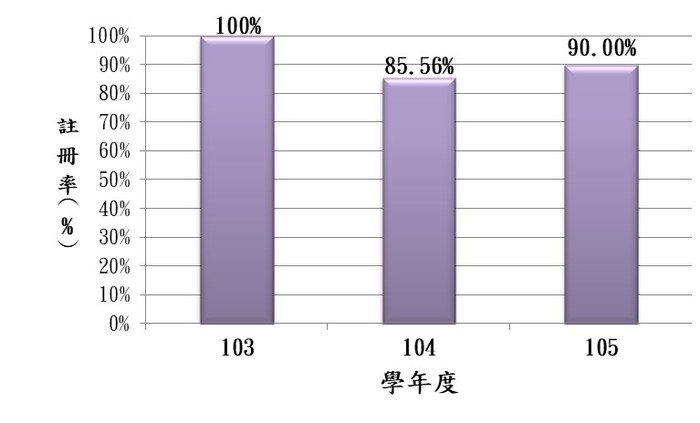 二技招生概況