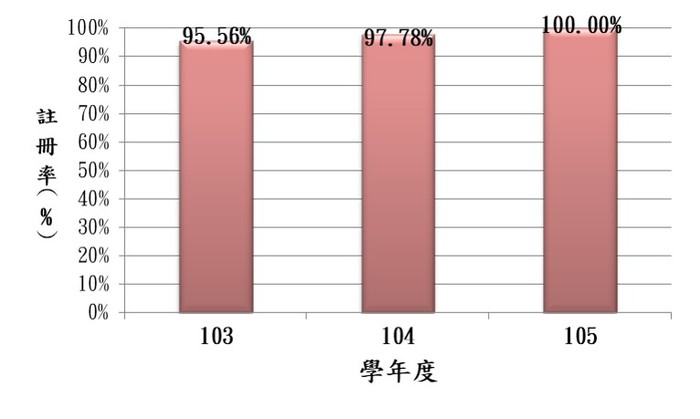 四技招生概況