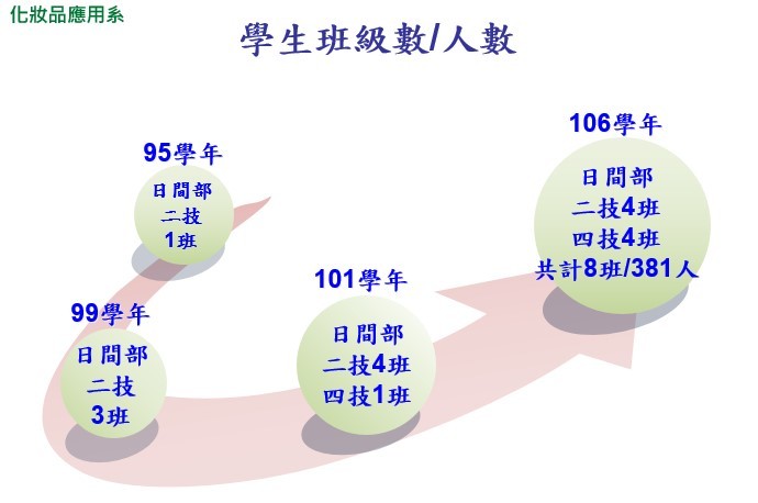 學生班級數